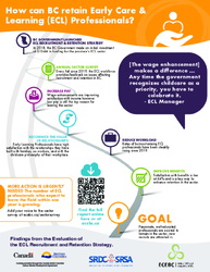 Early Care and Learning Recruitment and Retention Strategy Infographics